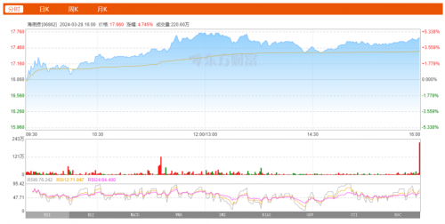 ARB创下年内新高，上扬幅高达500%，还能追吗？