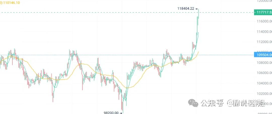 九游体育官方网站-XRP冲破7.38美元整数位，上涨周期会不会真的到来？